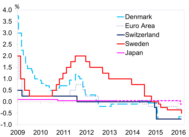 Policy rates